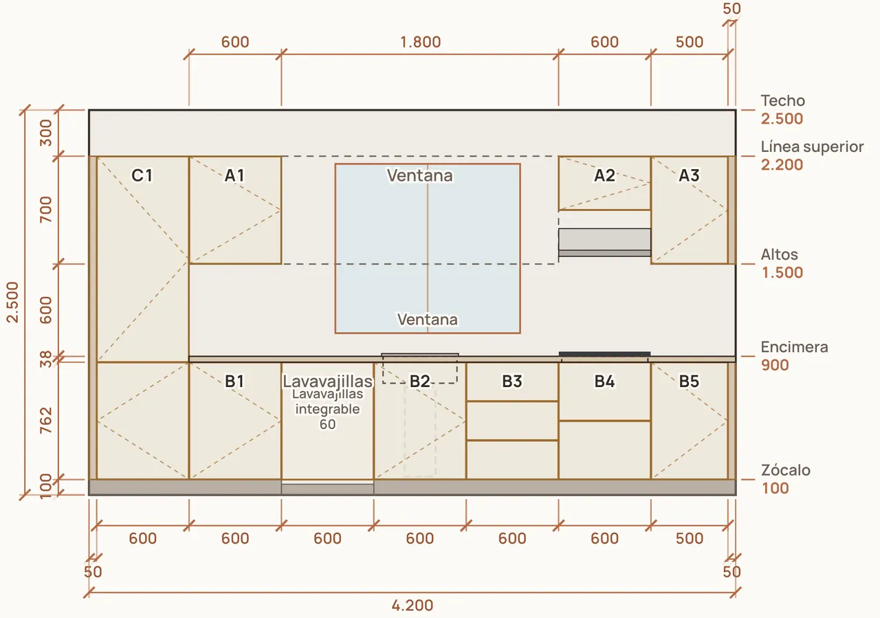 Alzado acotado de la pared A de la cocina, como lo dibuja el editor de Veta3D: 4.200 mm de largo y 2.500 de alto, la ventana, las columnas, los altos y los bajos con sus anchos de 600 y 500 mm, la encimera a 900 y el zócalo de 100.